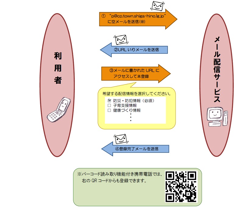 登録方法