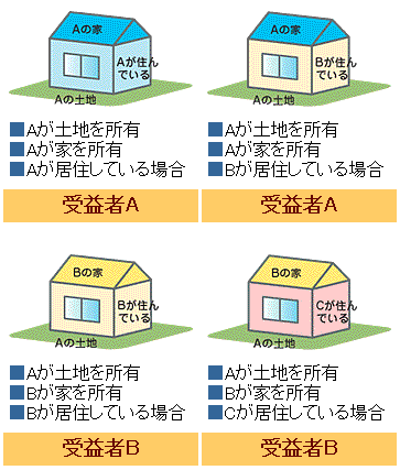 受益者の決め方（例）