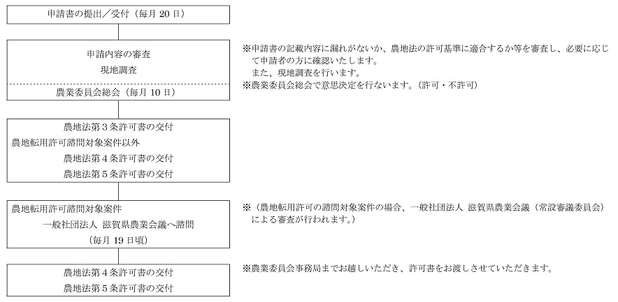 申請書受理から許可までの流れ