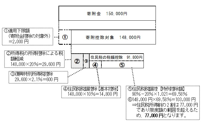 例2　寄附金100,000円の場合