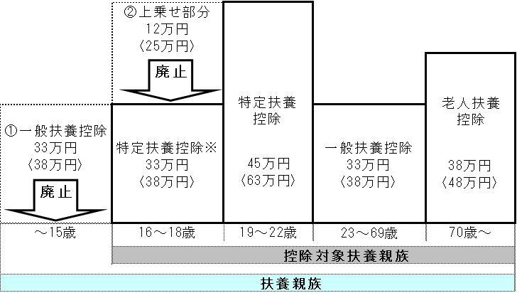 年齢別の扶養控除の見直しイメージ