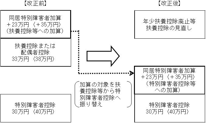 同居特別障害者加算の特例の見直しイメージ