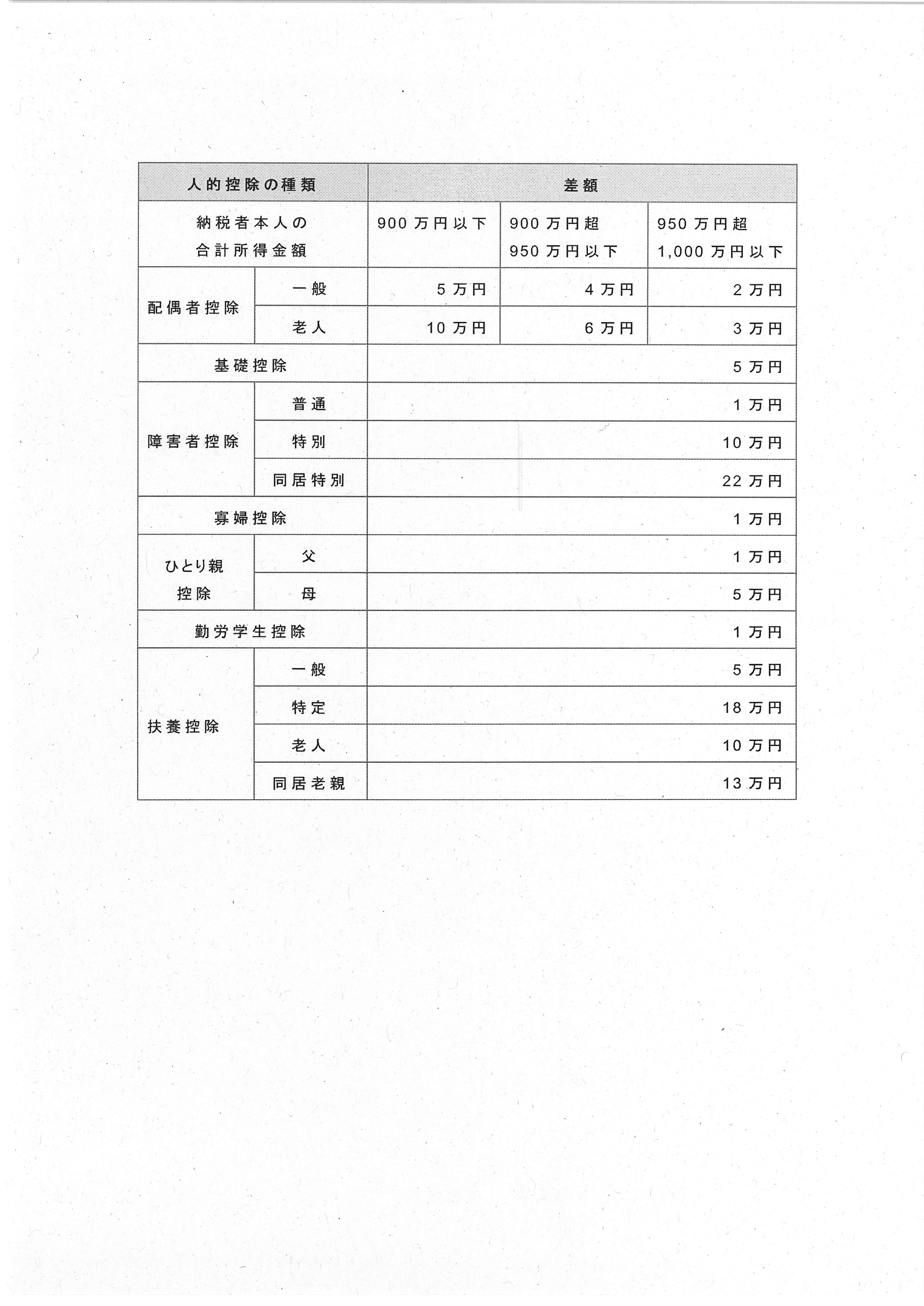 人的控除の差