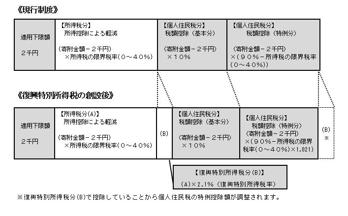 「ふるさと寄附金」にかかる特例控除額