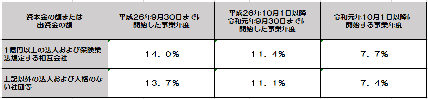 法人税割の税率