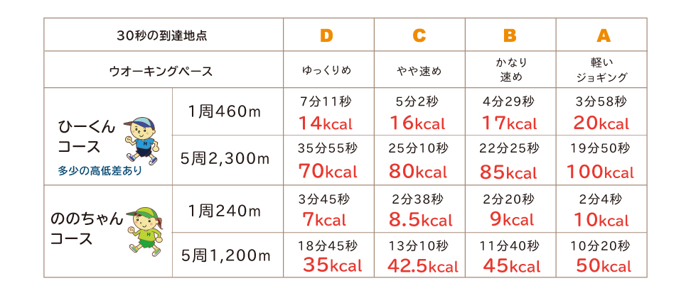 ひーくんコース、ののちゃんコースそれぞれの消費カロリー表