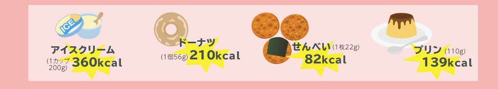 アイスクリーム(200g)360kcal、ドーナツ(1個56g)210kcal、せんべい(1枚22g)82kcal、プリン(110g)139kcal