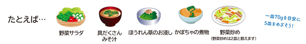 例えば、野菜サラダ、具だくさんみそ汁、ほうれん草のおひたし、野菜炒め（2皿換算）で5皿分の野菜を摂って一日分です。