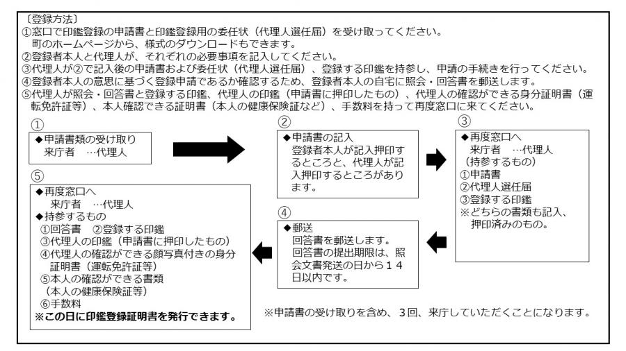 代理人による申請パターン