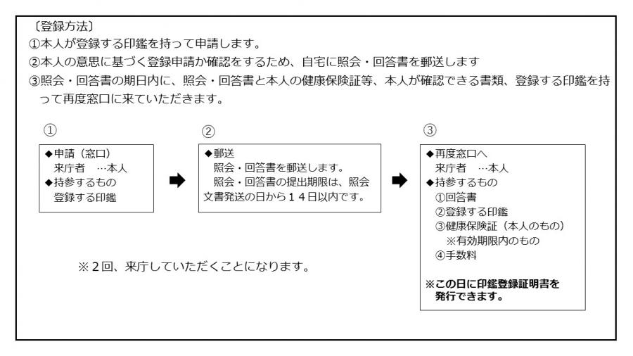 印鑑登録の流れ（基本）