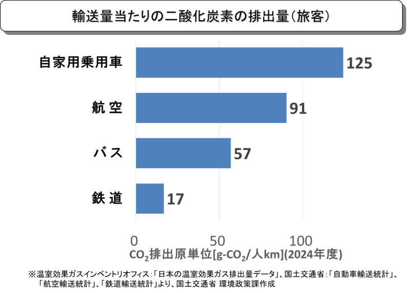 公共交通の二酸化炭素排出量