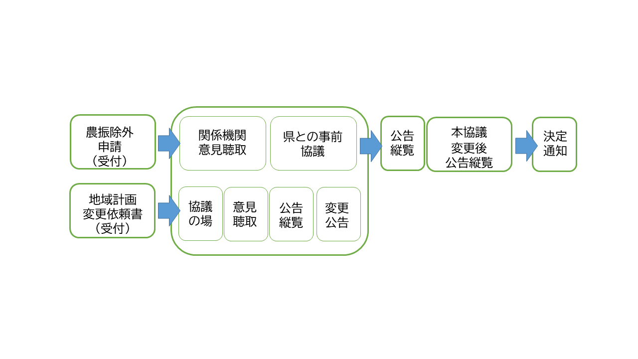 農振除外と地域計画変更スケジュールの画像