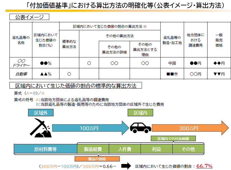 付加価値基準の明確化イメージ